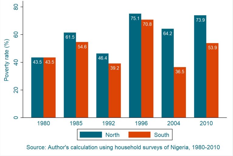 Poverty in Nigeria: Understanding and Bridging the Divide between North ...